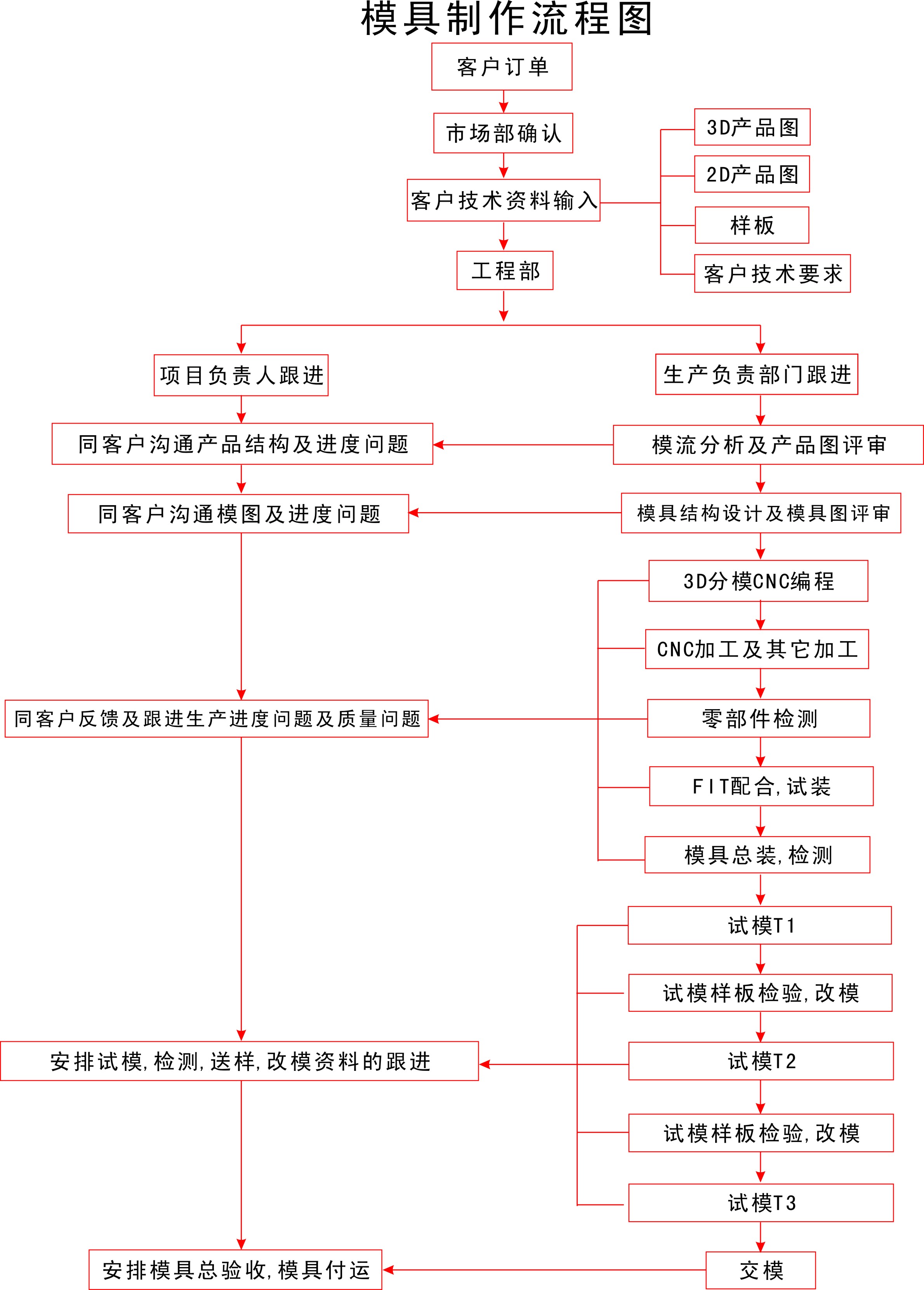 模具制作流程圖